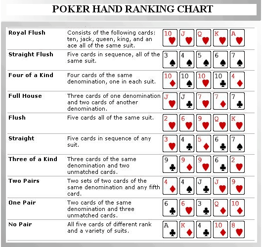 Poker Basic Rules